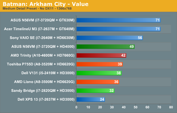 Batman: Arkham City—Value