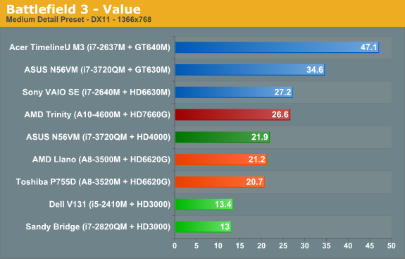 Battlefield 3—Value