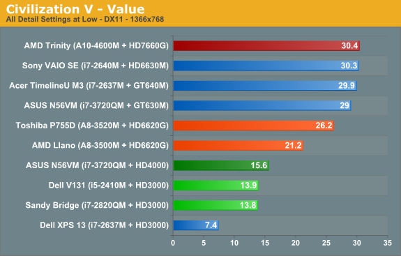 Civilization V—Value