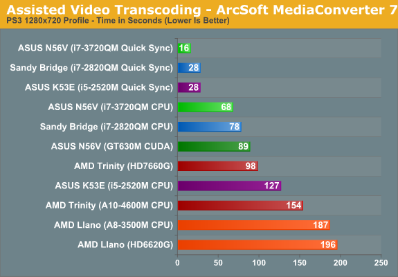 Assisted Video Transcoding—ArcSoft MediaConverter 7