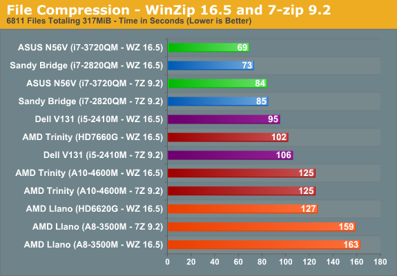 File Compression—WinZip 16.5 and 7-Zip 9.2