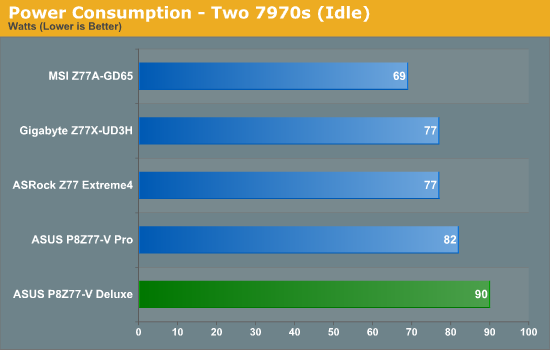 Power Consumption - Two 7970s (Idle)