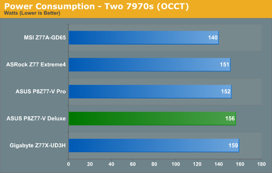 Power Consumption - Two 7970s (OCCT)
