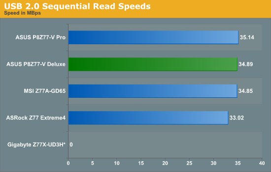 USB 2.0 Sequential Read Speeds