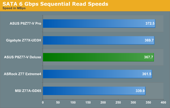 SATA 6 Gbps Sequential Read Speeds