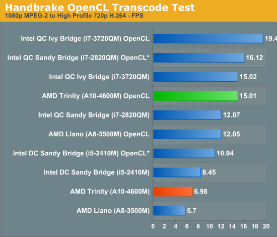 Handbrake OpenCL Transcode Test