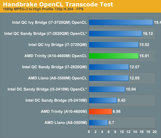 What Been For: Testing OpenCL Accelerated Handbrake with AMD's Trinity