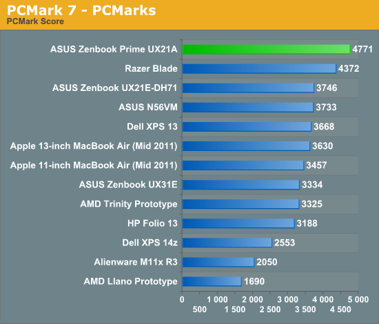 PCMark 7 - PCMarks