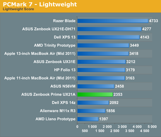 PCMark 7 - Lightweight