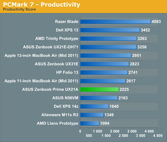 PCMark 7 - Productivity