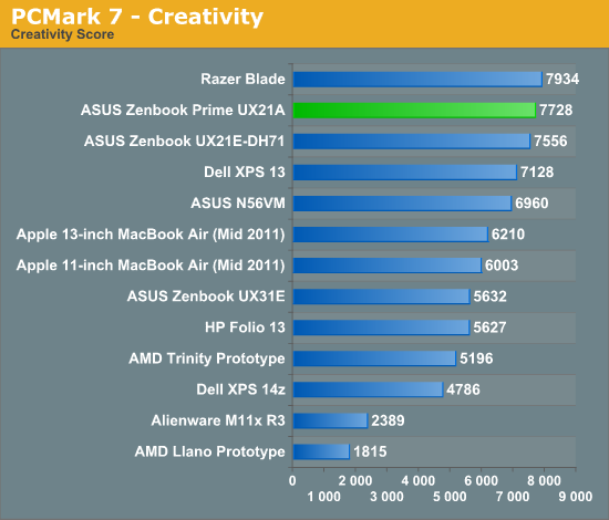 PCMark 7 - Creativity