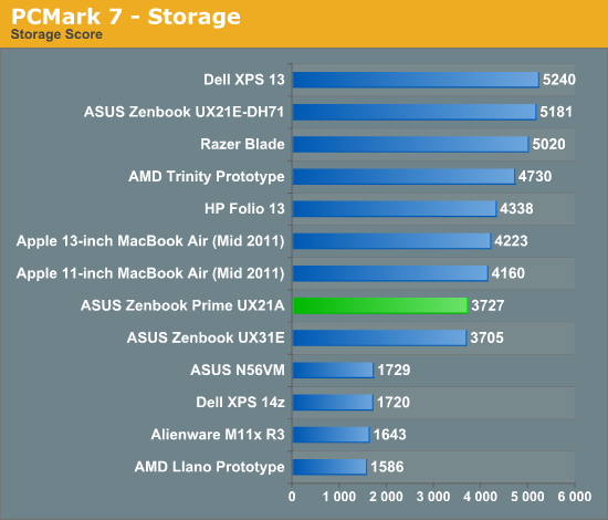 PCMark 7 - Storage