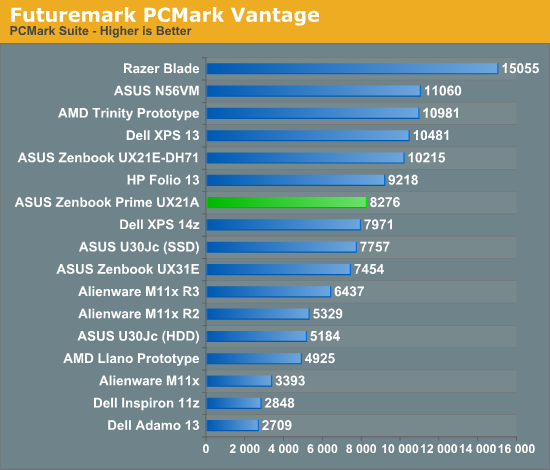 Futuremark PCMark Vantage