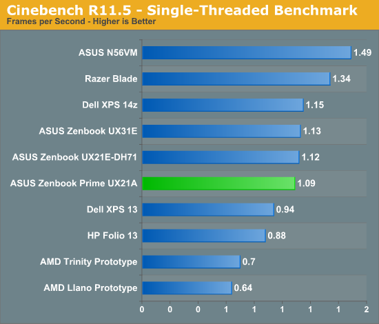 Cinebench R11.5 - Single-Threaded Benchmark