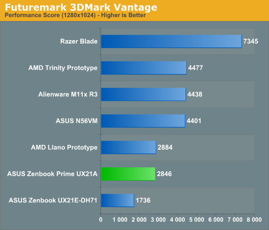 Futuremark 3DMark Vantage