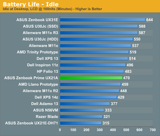 Battery Life - Idle