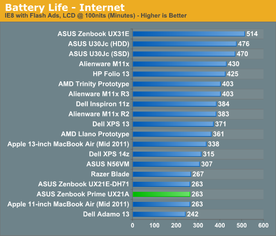 Battery Life - Internet