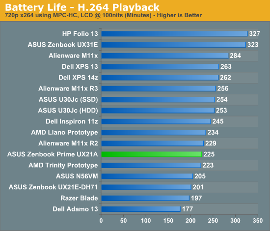 Battery Life - H.264 Playback