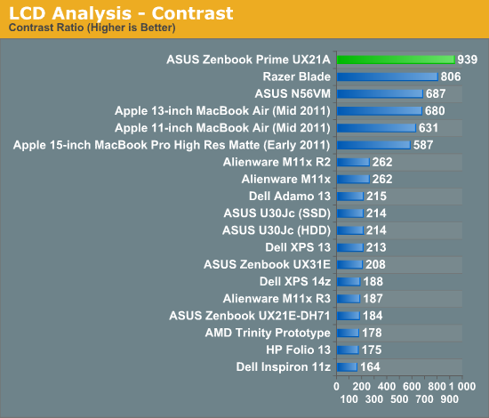 LCD Analysis - Contrast