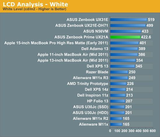 LCD Analysis - White