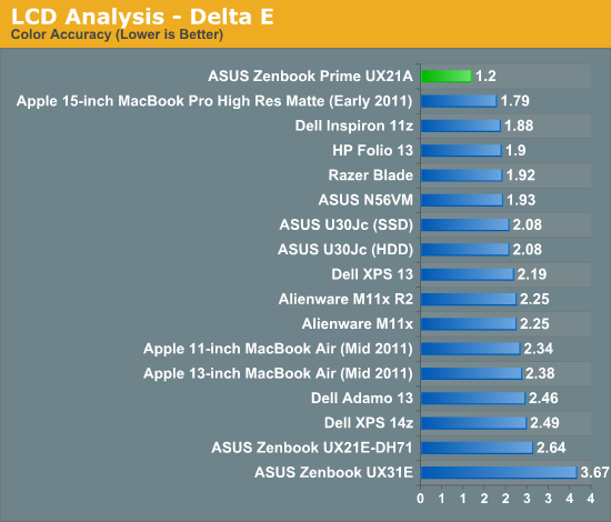 LCD Analysis - Delta E