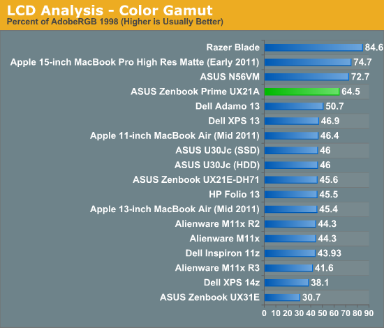 LCD Analysis - Color Gamut