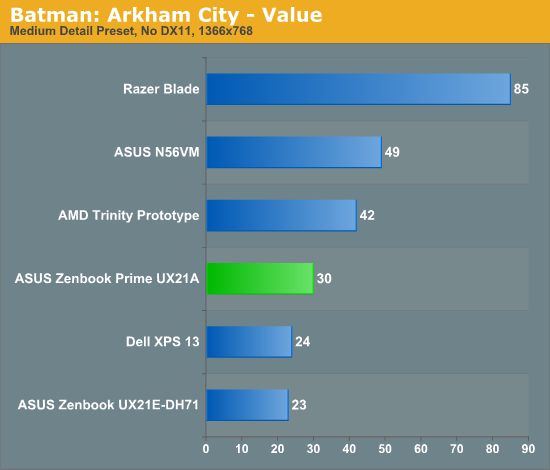 Batman: Arkham City - Value