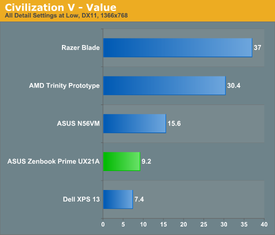 Civilization V - Value