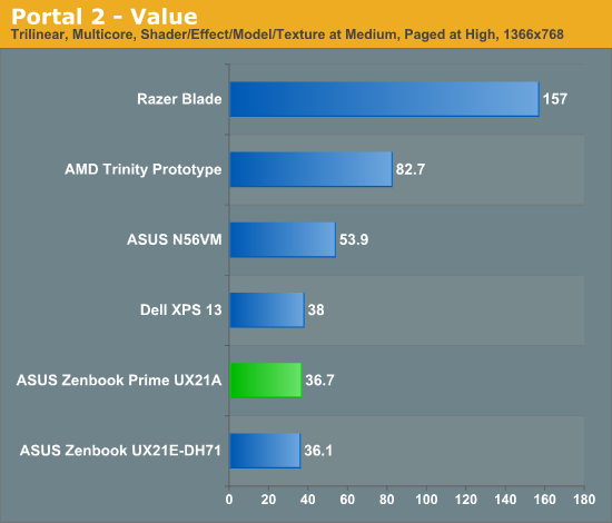 Portal 2 - Value