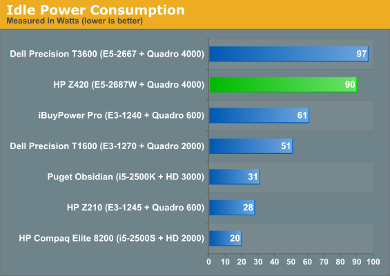 Idle Power Consumption