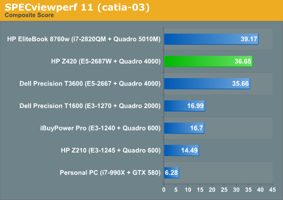 SPECviewperf 11 (catia-03)