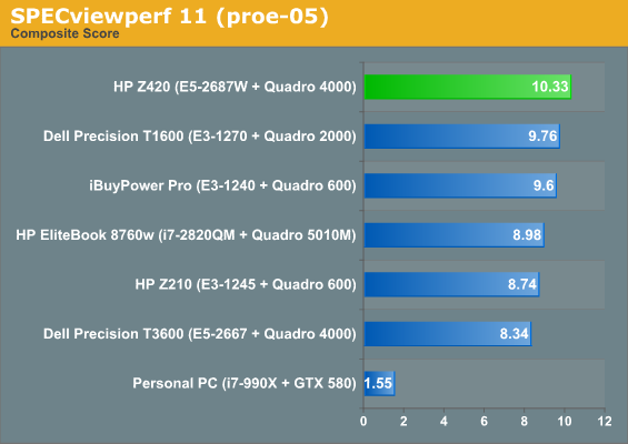 SPECviewperf 11 (proe-05)