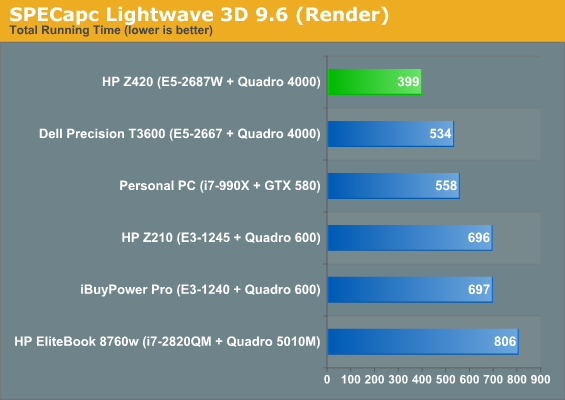 SPECapc Lightwave 3D 9.6 (Render)