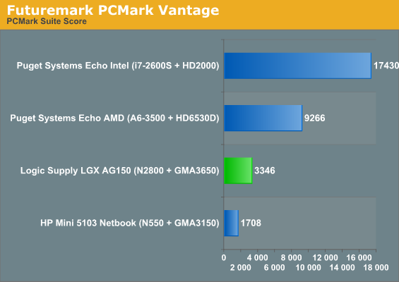 Futuremark PCMark Vantage