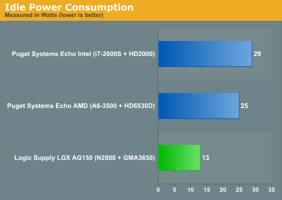 Idle Power Consumption