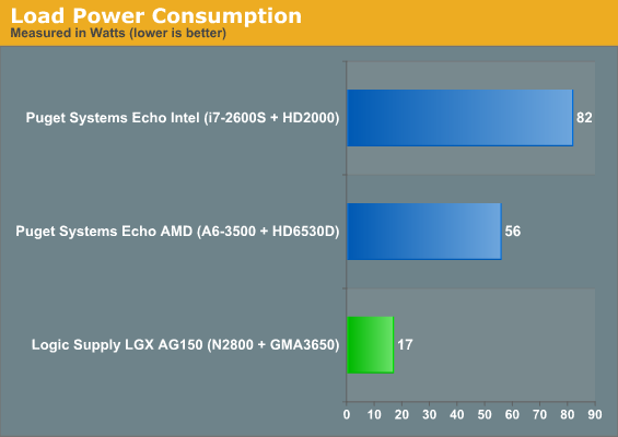 Load Power Consumption