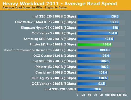 Heavy Workload 2011—Average Read Speed