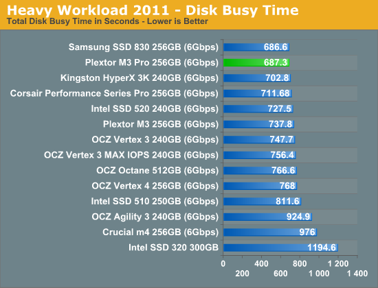 Heavy Workload 2011—Disk Busy Time