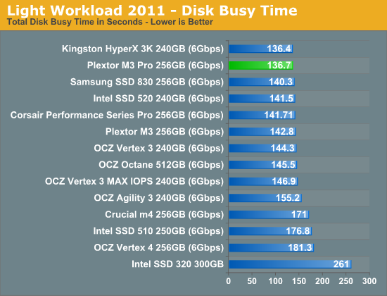 Light Workload 2011—Disk Busy Time