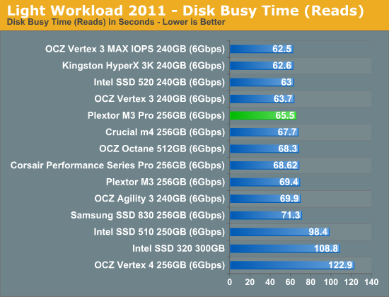 Light Workload 2011—Disk Busy Time (Reads)