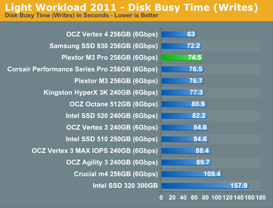 Light Workload 2011—Disk Busy Time (Writes)