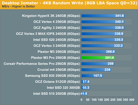 Desktop Iometer—4KB Random Write (8GB LBA Space QD=32)