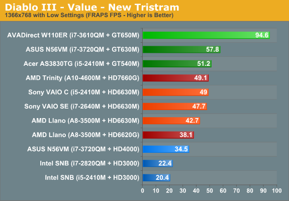 Diablo III - Value - New Tristram