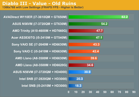 Diablo III - Value - Old Ruins