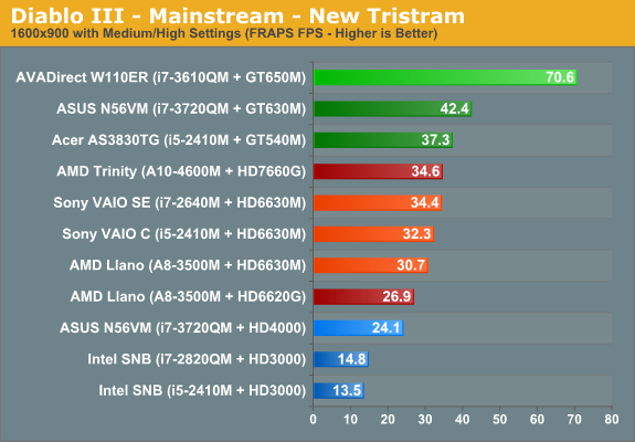 Diablo III - Mainstream - New Tristram