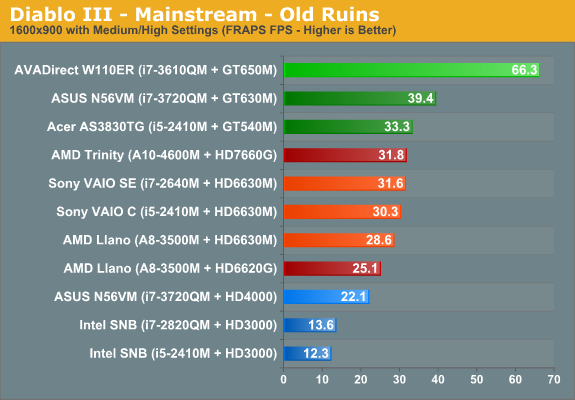 Diablo III - Mainstream - Old Ruins