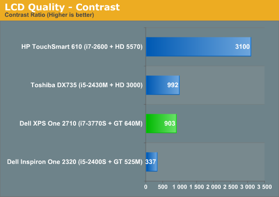 LCD Quality - Contrast