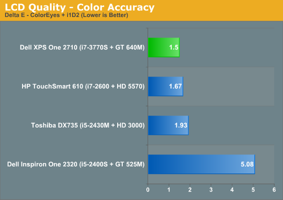 LCD Quality - Color Accuracy