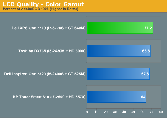 LCD Quality - Color Gamut