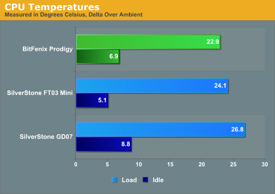 CPU Temperatures